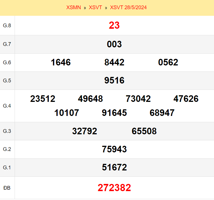 Kết quả quay thử xổ số Vũng Tàu ngày 28/5/2024