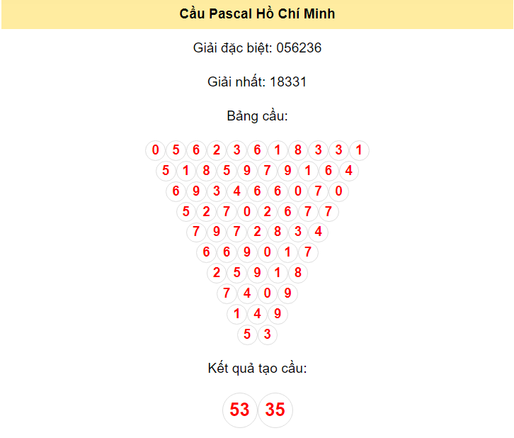Kết quả tạo cầu Hồ Chí Minh dựa trên phương pháp Pascal ngày 27/5/2024: 53 - 35