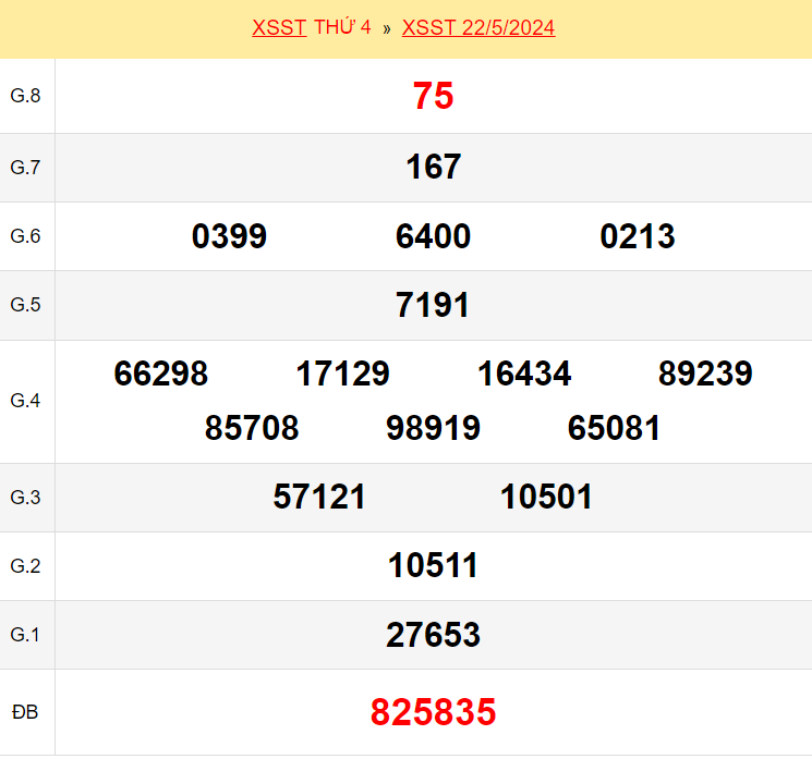 Kết quả xổ số Sóc Trăng ngày 22/5/2024