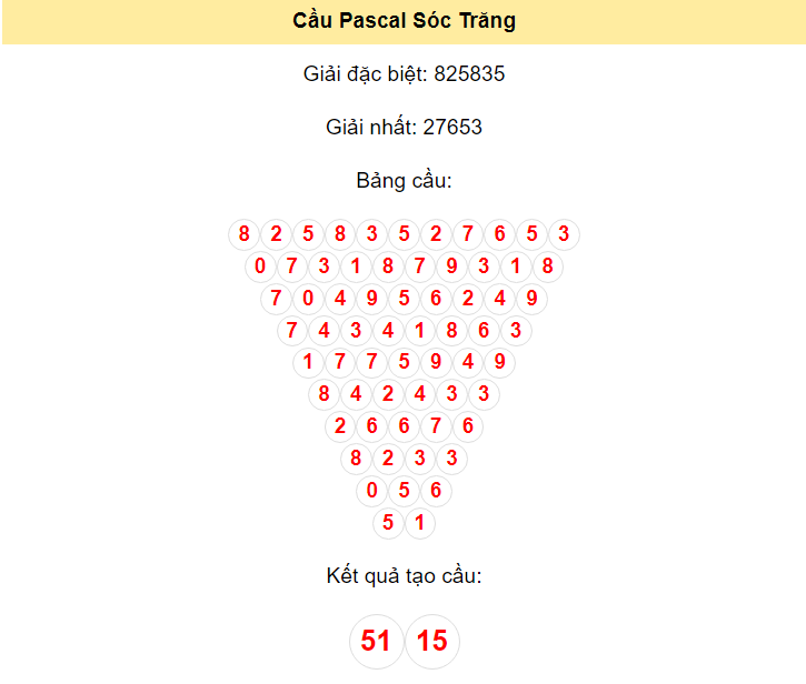 Kết quả tạo cầu Sóc Trăng dựa trên phương pháp Pascal ngày 29/5/2024: 51 - 15