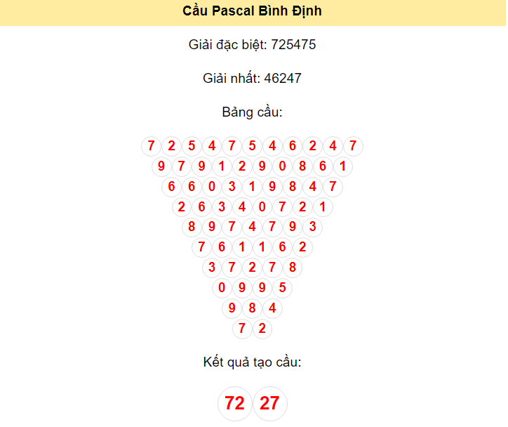 Kết quả tạo cầu Bình Định dựa trên phương pháp Pascal ngày 30/5/2024: 72 - 27