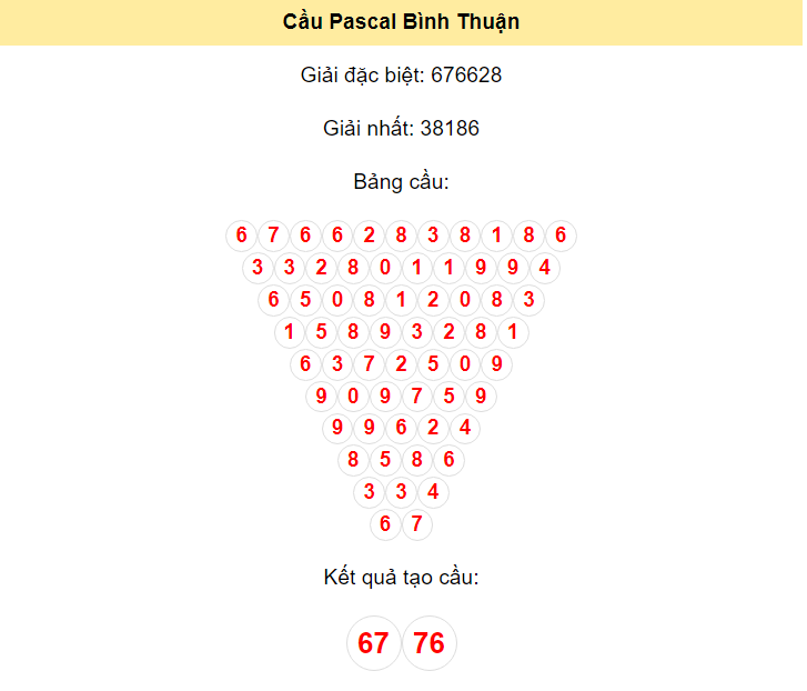 Kết quả tạo cầu Bình Thuận dựa trên phương pháp Pascal ngày 30/5/2024: 67 - 76