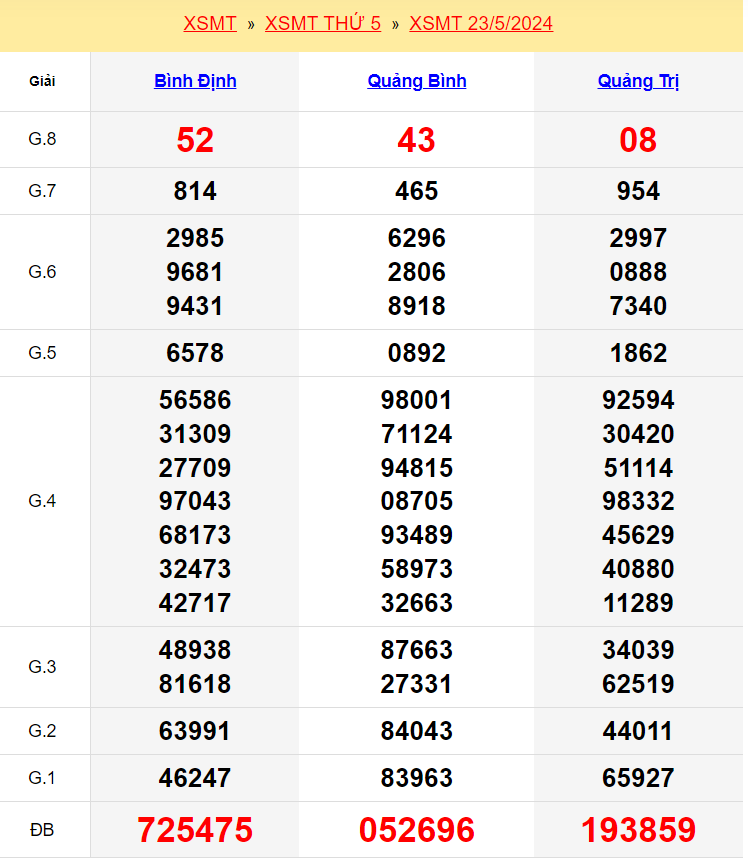 Kết quả xổ số miền Trung ngày 23/5/2024