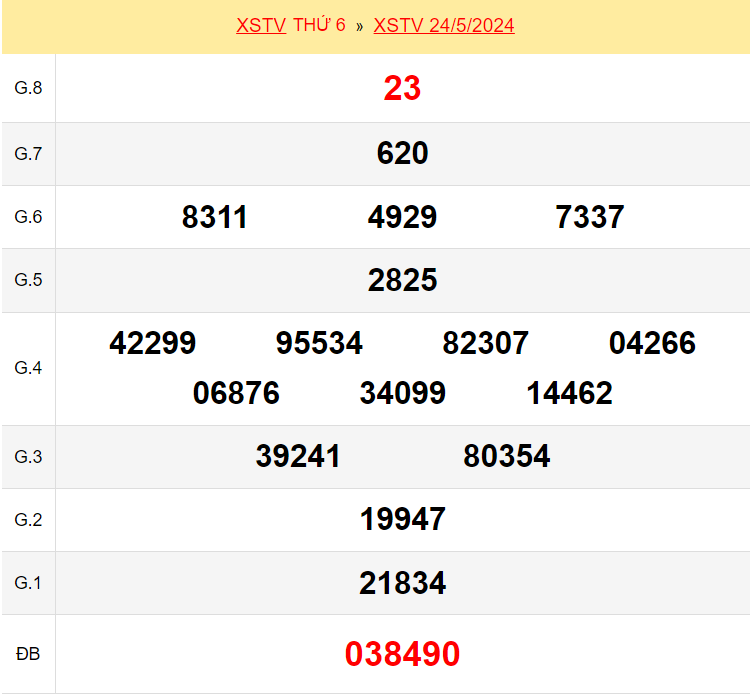 Kết quả xổ số Trà Vinh ngày 24/5/2024