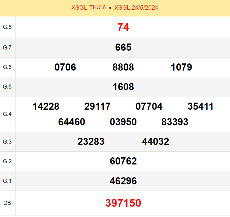 Kết quả xổ số Gia Lai ngày 24/5/2024