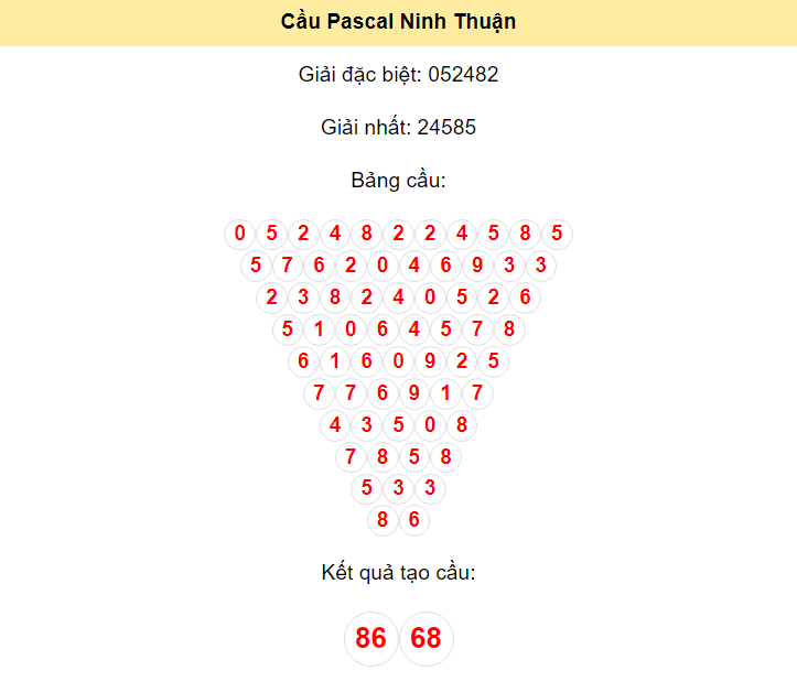 Kết quả tạo cầu Ninh Thuận dựa trên phương pháp Pascal ngày 31/5/2024: 86 - 68
