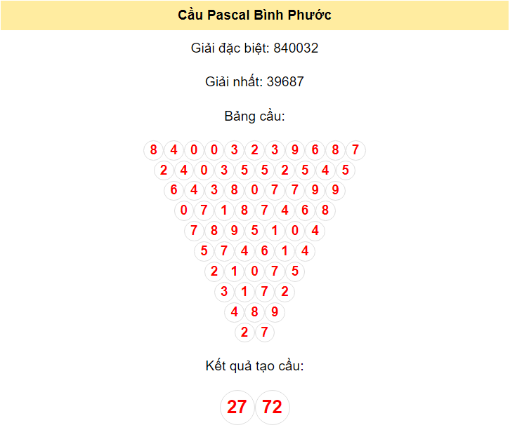 Kết quả tạo cầu Bình Phước dựa trên phương pháp Pascal ngày 1/6/2024: 27 - 72