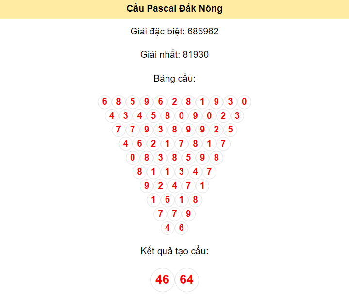 Kết quả tạo cầu Đắk Nông dựa trên phương pháp Pascal ngày 1/6/2024: 46 - 64