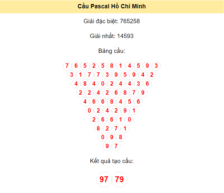 Kết quả tạo cầu Hồ Chí Minh dựa trên phương pháp Pascal ngày 3/6/2024: 97 - 79