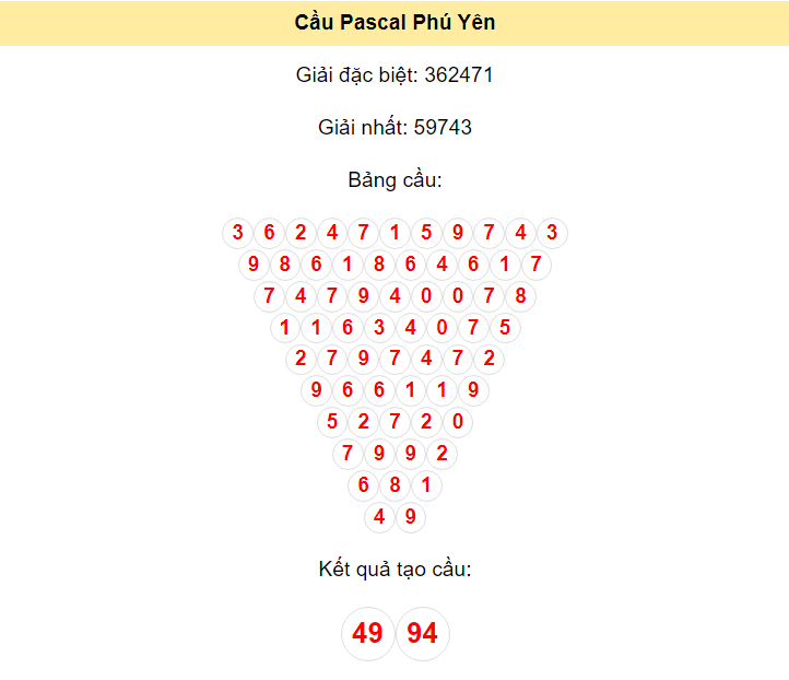 Kết quả tạo cầu Phú Yên dựa trên phương pháp Pascal ngày 3/6/2024: 49 - 94