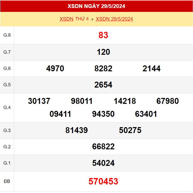 Kết quả xổ số Đồng Nai ngày 29/5/2024