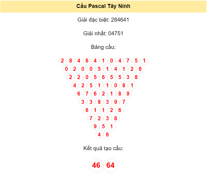 Kết quả tạo cầu Tây Ninh dựa trên phương pháp Pascal ngày 6/6/2024: 46 - 64