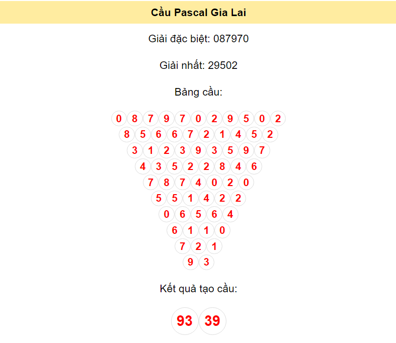 Kết quả tạo cầu Gia Lai dựa trên phương pháp Pascal ngày 7/6/2024: 93 - 39