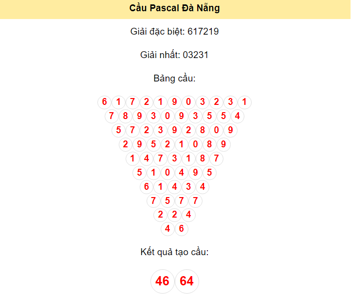 Kết quả tạo cầu Đà Nẵng dựa trên phương pháp Pascal ngày 8/6/2024: 46 - 64