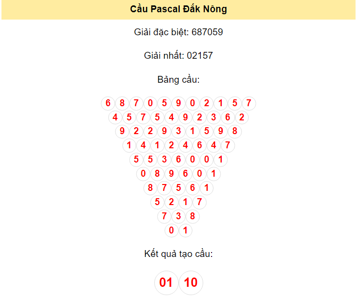 Kết quả tạo cầu Đắk Nông dựa trên phương pháp Pascal ngày 8/6/2024: 01 - 10