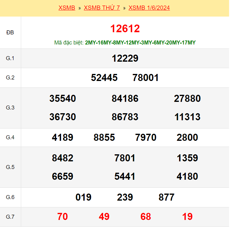 Kết quả xổ số miền Bắc ngày 1/6/2024