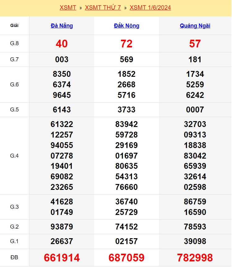 Kết quả xổ số miền Trung ngày 1/6/2024