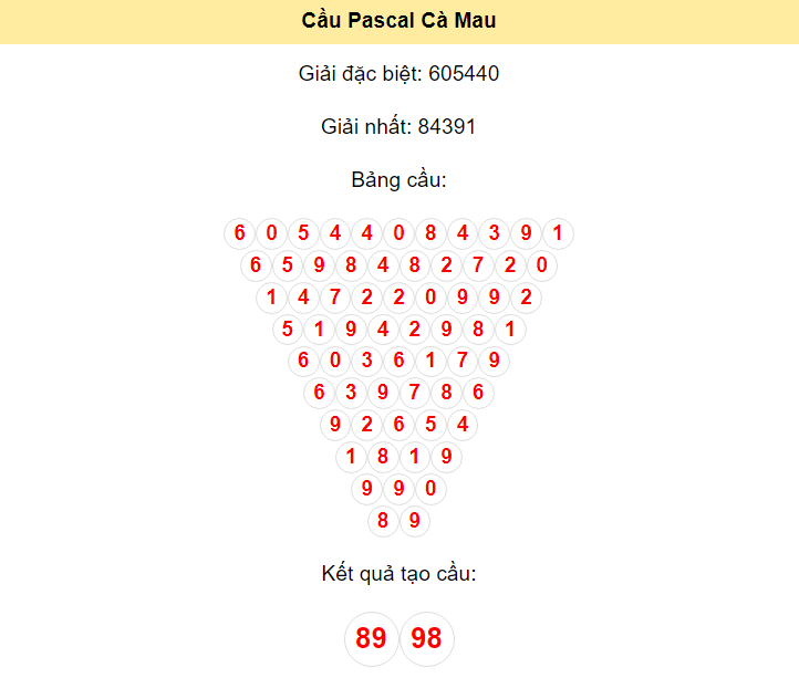 Kết quả tạo cầu Cà Mau dựa trên phương pháp Pascal ngày 10/6/2024: 89 - 98