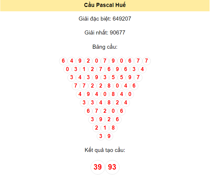 Kết quả tạo cầu Huế dựa trên phương pháp Pascal ngày 10/6/2024: 39 - 93