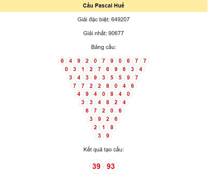 Kết quả tạo cầu Huế dựa trên phương pháp Pascal ngày 9/6/2024: 39 - 93