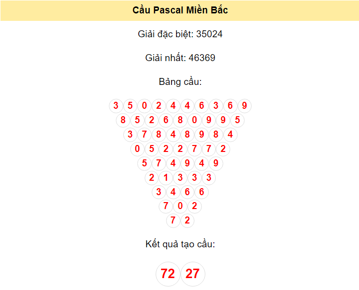 Kết quả tạo cầu Miền Bắc ngày 10/6/2024 dựa trên phương pháp Pascal: 72 - 27