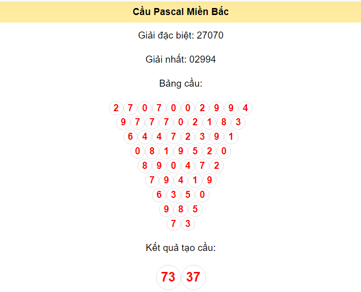 Kết quả tạo cầu Miền Bắc ngày 9/6/2024 dựa trên phương pháp Pascal: 73 - 37