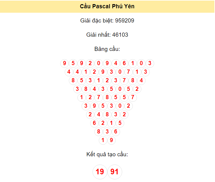 Kết quả tạo cầu Phú Yên dựa trên phương pháp Pascal ngày 10/6/2024: 19 - 91