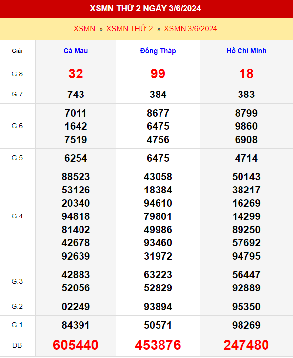 Kết quả xổ số miền Nam ngày 3/6/2024