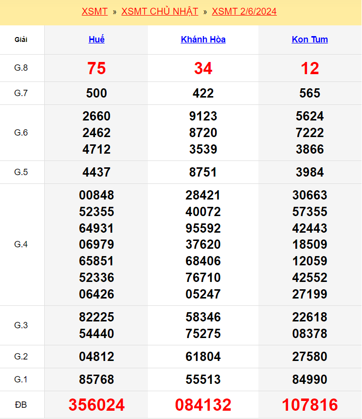 Kết quả xổ số miền Trung ngày 2/6/2024