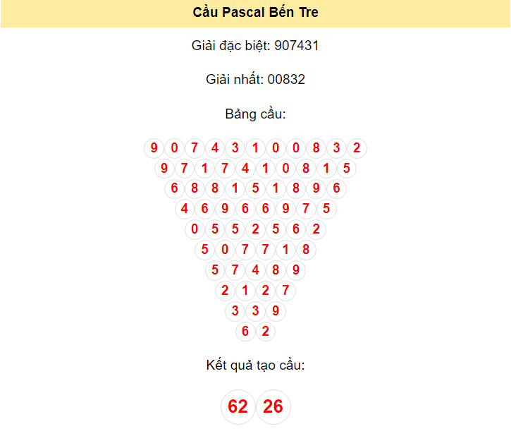 Kết quả tạo cầu Bến Tre dựa trên phương pháp Pascal ngày 11/6/2024: 62 - 26