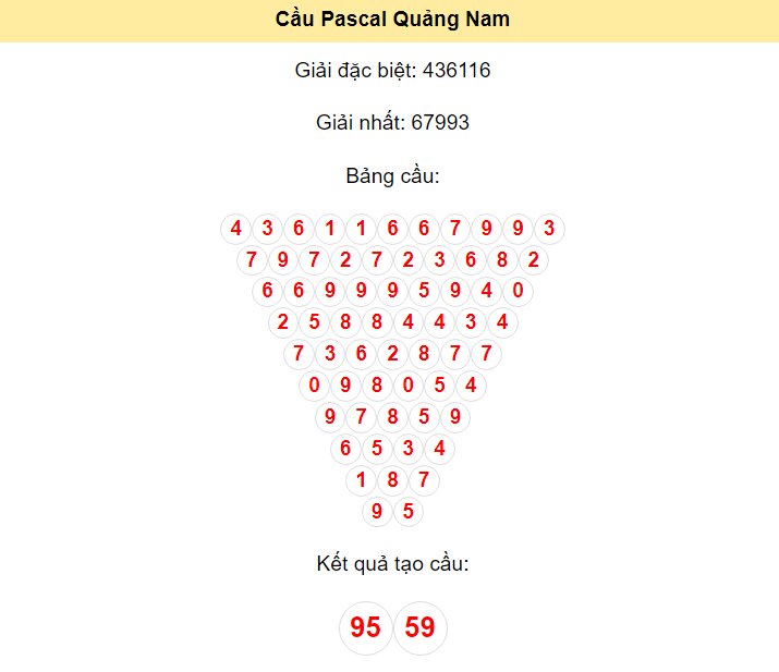 Kết quả tạo cầu Quảng Nam dựa trên phương pháp Pascal ngày 11/6/2024: 95 - 59