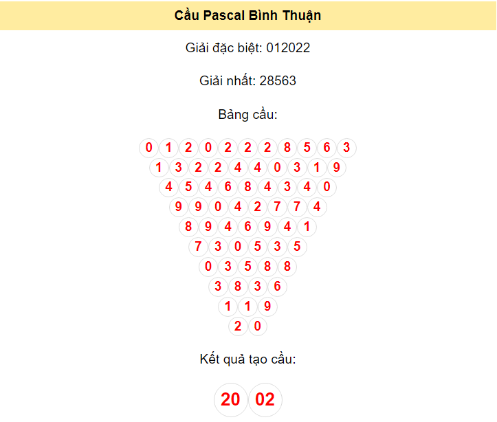 Kết quả tạo cầu Bình Thuận dựa trên phương pháp Pascal ngày 13/6/2024: 20 - 02