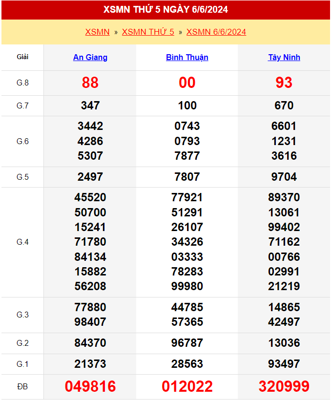 Kết quả xổ số miền Nam ngày 6/6/2024