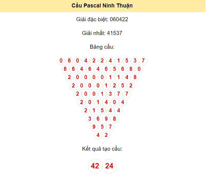 Kết quả tạo cầu Ninh Thuận dựa trên phương pháp Pascal ngày 14/6/2024: 42 - 24