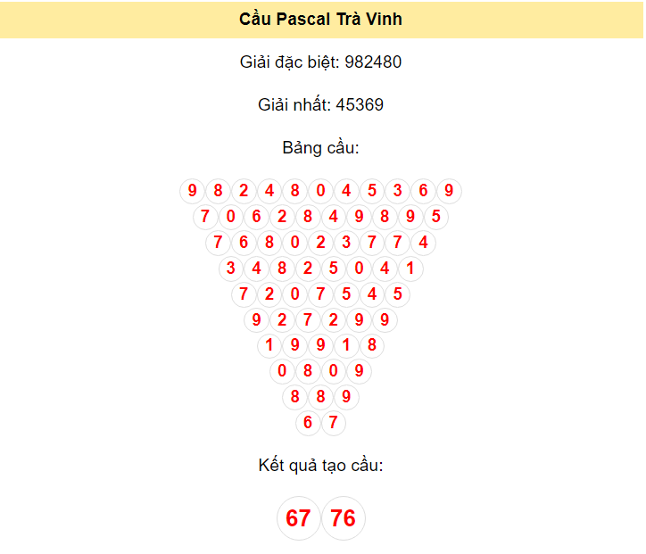 Kết quả tạo cầu Trà Vinh dựa trên phương pháp Pascal ngày 14/6/2024: 67 - 76