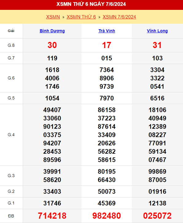 Kết quả xổ số miền Nam ngày 7/6/2024