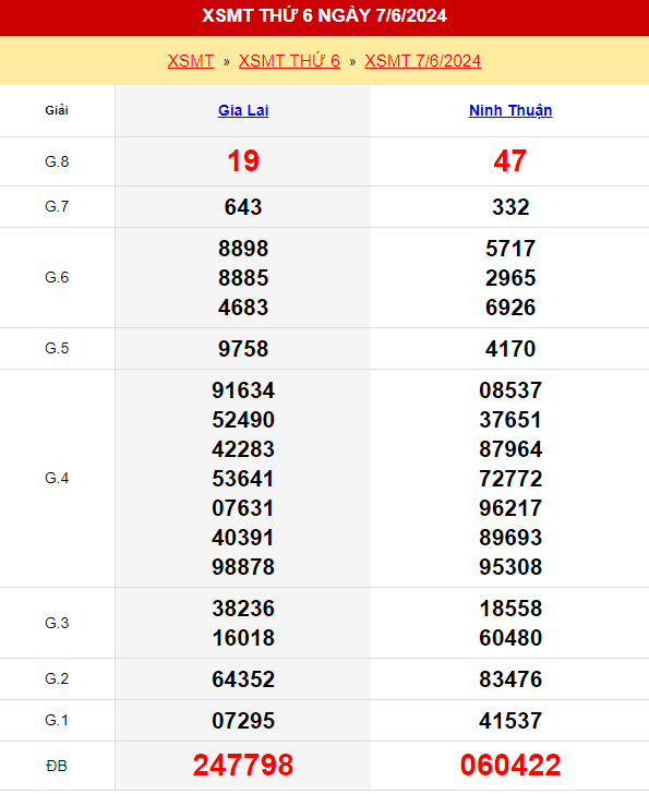 Kết quả xổ số miền Trung ngày 7/6/2024