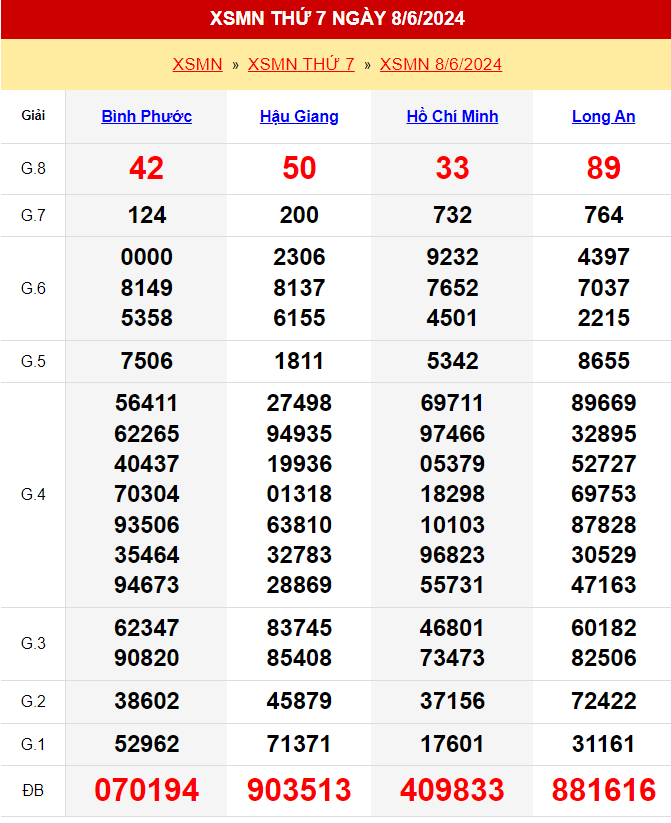 Kết quả xổ số miền Nam ngày 8/6/2024