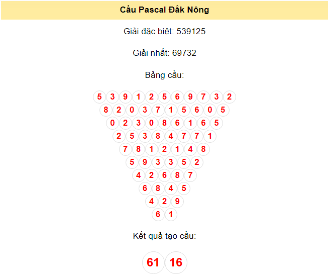 Kết quả tạo cầu Đắk Nông dựa trên phương pháp Pascal ngày 15/6/2024: 61 - 16