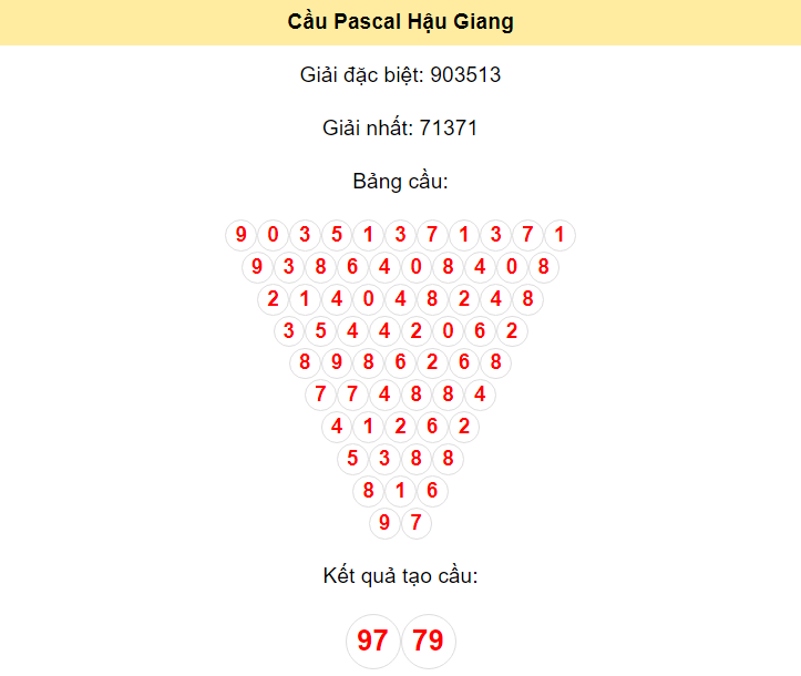 Kết quả tạo cầu Hậu Giang dựa trên phương pháp Pascal ngày 15/6/2024: 97 - 79