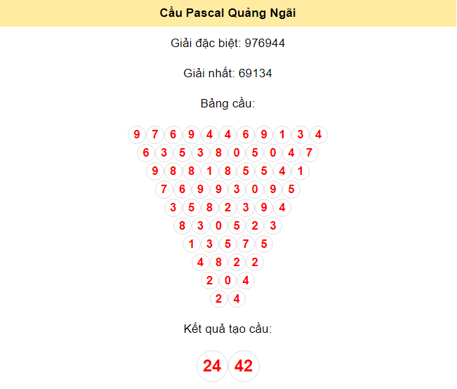 Kết quả tạo cầu Quảng Ngãi dựa trên phương pháp Pascal ngày 15/6/2024: 24 - 42