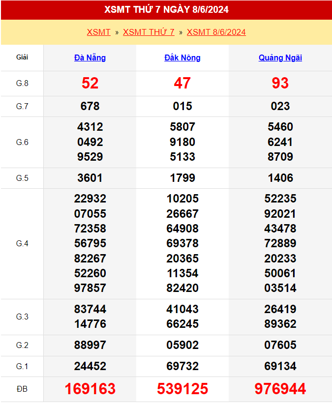 Kết quả xổ số miền Trung ngày 8/6/2024
