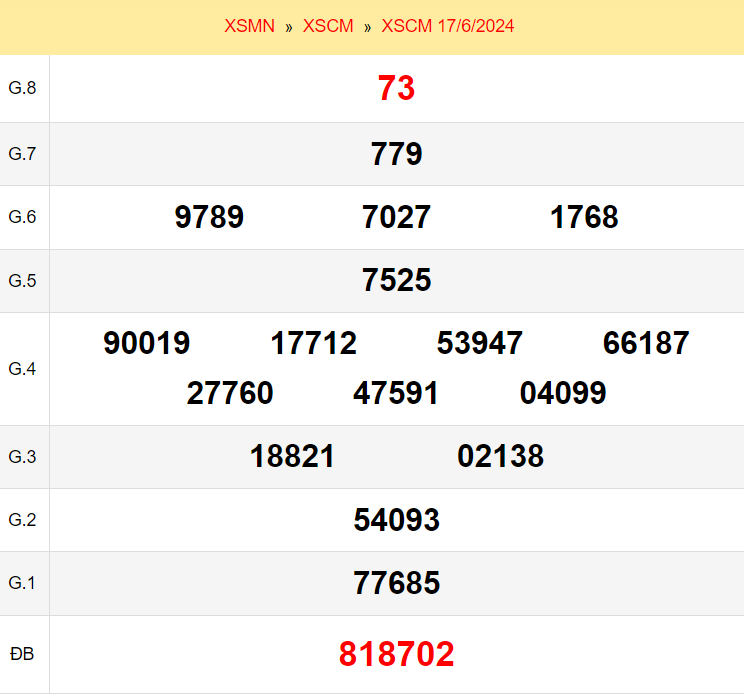 Kết quả xổ số Cà Mau ngày 17/6/2024