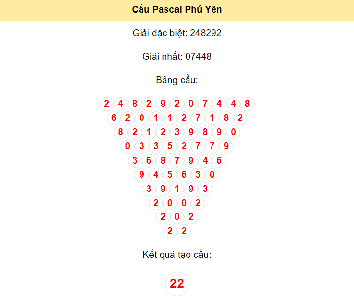 Kết quả tạo cầu Phú Yên dựa trên phương pháp Pascal ngày 17/6/2024: 22