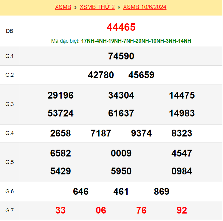 Kết quả xổ số miền Bắc ngày 10/6/2024