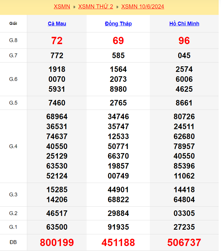 Kết quả xổ số miền Nam ngày 10/6/2024