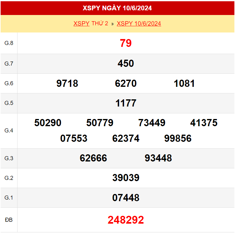 Kết quả xổ số Phú Yên ngày 10/6/2024