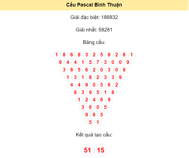 Kết quả tạo cầu Bình Thuận dựa trên phương pháp Pascal ngày 20/6/2024: 51 - 15