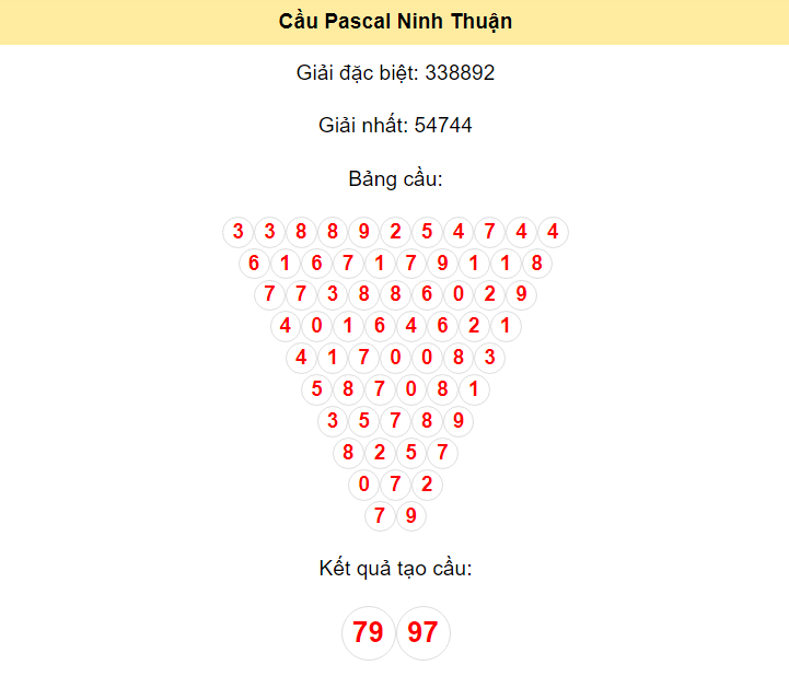 Kết quả tạo cầu Ninh Thuận dựa trên phương pháp Pascal ngày 21/6/2024: 79 - 97