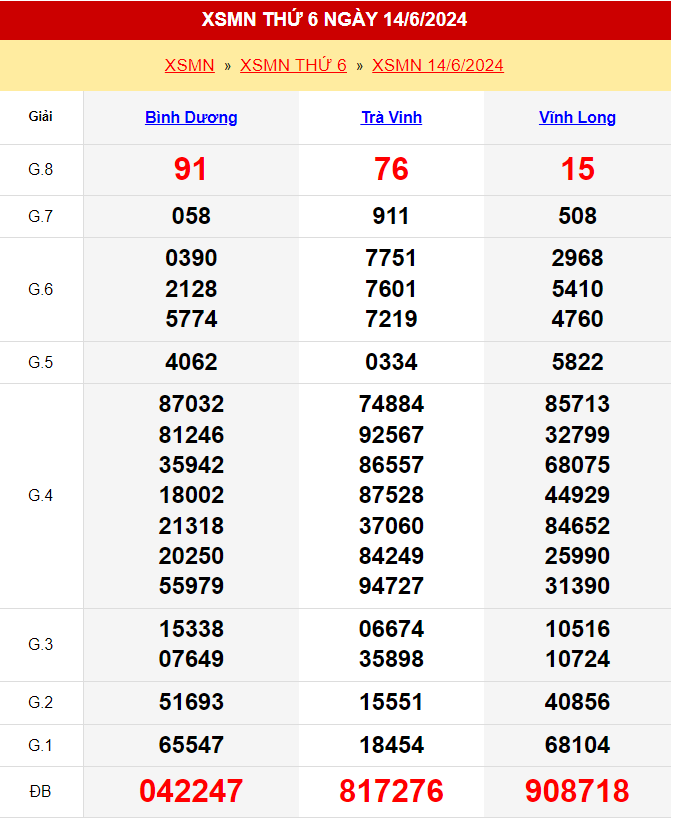 Kết quả xổ số miền Nam ngày 14/6/2024